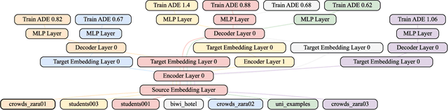 Figure 3 for MS-Net: A Multi-Path Sparse Model for Motion Prediction in Multi-Scenes