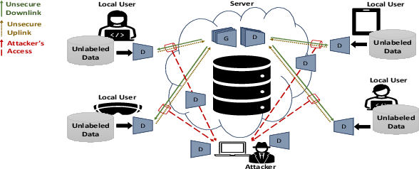 Figure 1 for UFed-GAN: A Secure Federated Learning Framework with Constrained Computation and Unlabeled Data