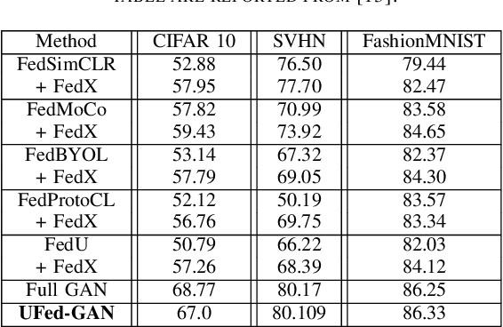 Figure 4 for UFed-GAN: A Secure Federated Learning Framework with Constrained Computation and Unlabeled Data