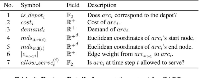 Figure 1 for An Efficient Learning-based Solver Comparable to Metaheuristics for the Capacitated Arc Routing Problem