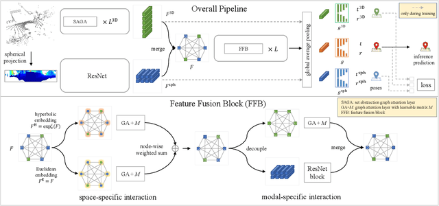 Figure 1 for HypLiLoc: Towards Effective LiDAR Pose Regression with Hyperbolic Fusion