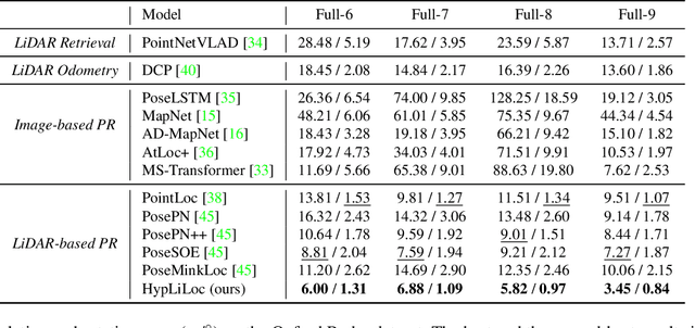 Figure 2 for HypLiLoc: Towards Effective LiDAR Pose Regression with Hyperbolic Fusion