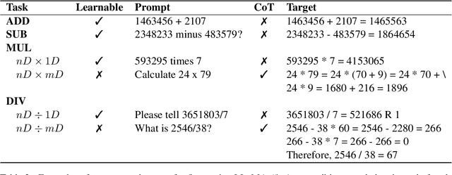 Figure 3 for Goat: Fine-tuned LLaMA Outperforms GPT-4 on Arithmetic Tasks