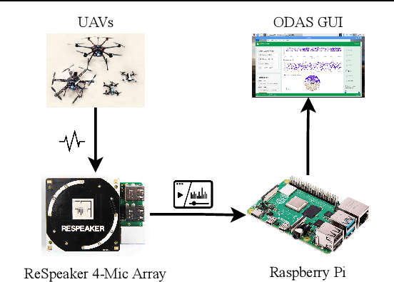 Figure 1 for Unauthorized Drone Detection: Experiments and Prototypes