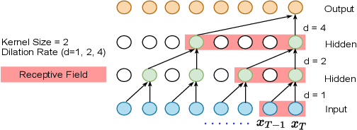 Figure 2 for Multi-Label ECG Classification using Temporal Convolutional Neural Network