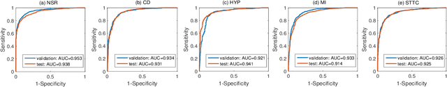Figure 3 for Multi-Label ECG Classification using Temporal Convolutional Neural Network