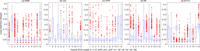 Figure 4 for Multi-Label ECG Classification using Temporal Convolutional Neural Network