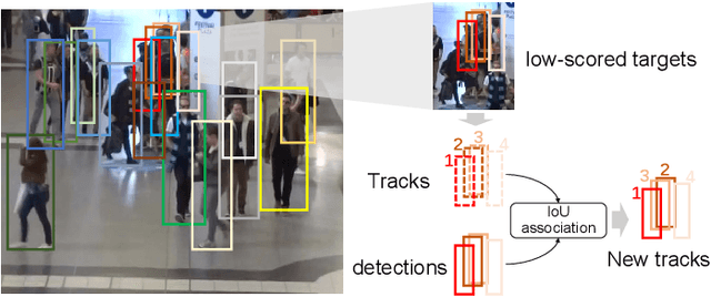 Figure 1 for SparseTrack: Multi-Object Tracking by Performing Scene Decomposition based on Pseudo-Depth
