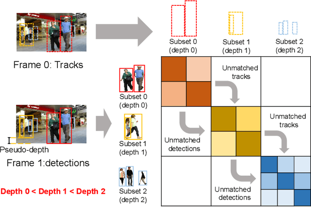 Figure 3 for SparseTrack: Multi-Object Tracking by Performing Scene Decomposition based on Pseudo-Depth