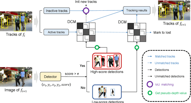 Figure 4 for SparseTrack: Multi-Object Tracking by Performing Scene Decomposition based on Pseudo-Depth