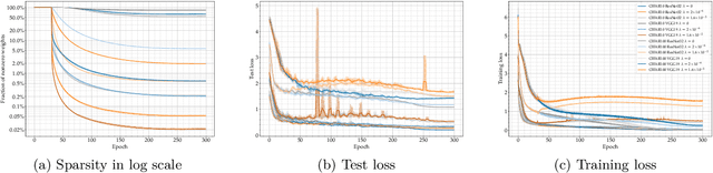 Figure 4 for Effective Neural Network $L_0$ Regularization With BinMask