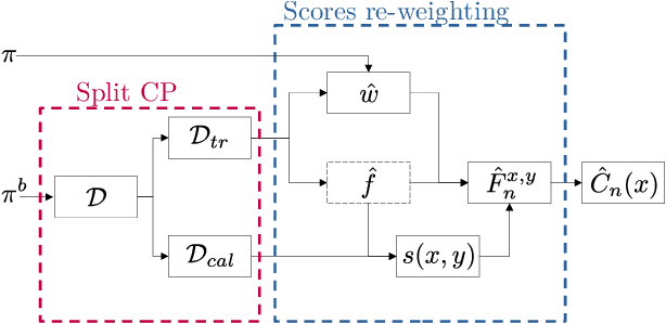 Figure 1 for Conformal Off-Policy Evaluation in Markov Decision Processes