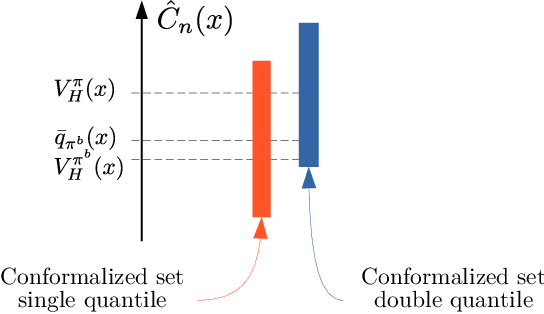 Figure 2 for Conformal Off-Policy Evaluation in Markov Decision Processes