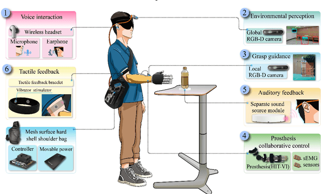 Figure 2 for Viia-hand: a Reach-and-grasp Restoration System Integrating Voice interaction, Computer vision and Auditory feedback for Blind Amputees