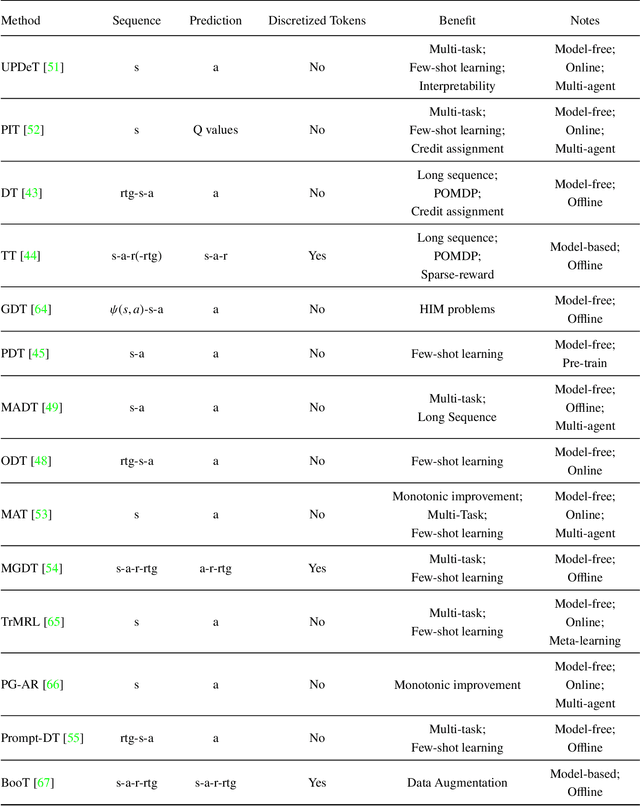 Figure 2 for Large Sequence Models for Sequential Decision-Making: A Survey