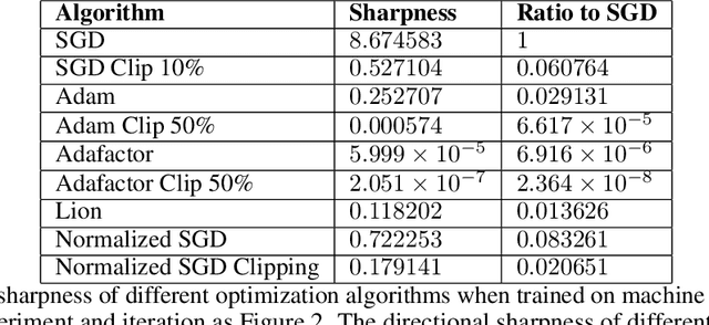 Figure 2 for Toward Understanding Why Adam Converges Faster Than SGD for Transformers