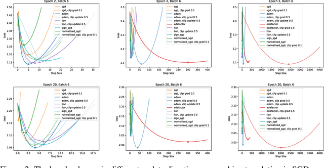 Figure 3 for Toward Understanding Why Adam Converges Faster Than SGD for Transformers