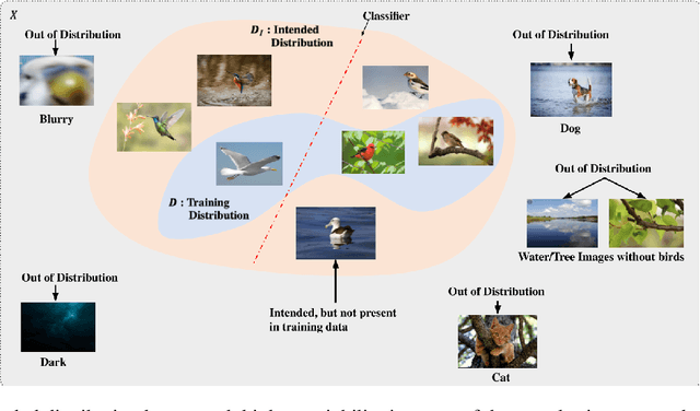 Figure 1 for Using Semantic Information for Defining and Detecting OOD Inputs