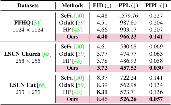 Figure 4 for Householder Projector for Unsupervised Latent Semantics Discovery