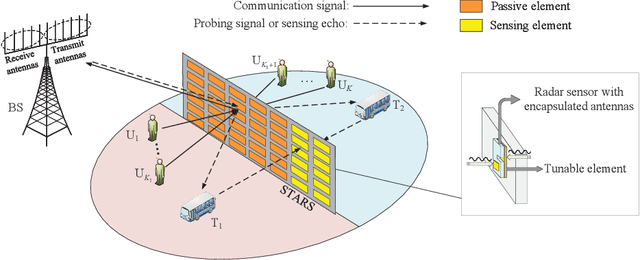 Figure 1 for STARS-ISAC: How Many Sensors Do We Need?