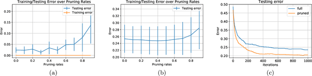 Figure 3 for Theoretical Characterization of How Neural Network Pruning Affects its Generalization