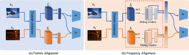 Figure 3 for FreqAlign: Excavating Perception-oriented Transferability for Blind Image Quality Assessment from A Frequency Perspective