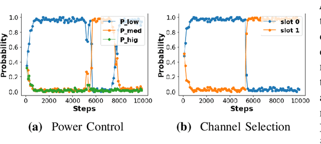 Figure 2 for Generalization of Deep Reinforcement Learning for Jammer-Resilient Frequency and Power Allocation