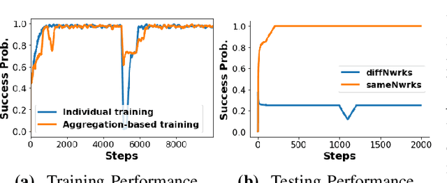 Figure 3 for Generalization of Deep Reinforcement Learning for Jammer-Resilient Frequency and Power Allocation