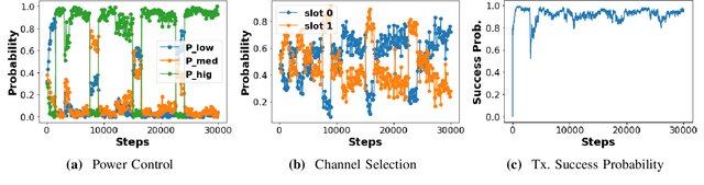 Figure 4 for Generalization of Deep Reinforcement Learning for Jammer-Resilient Frequency and Power Allocation