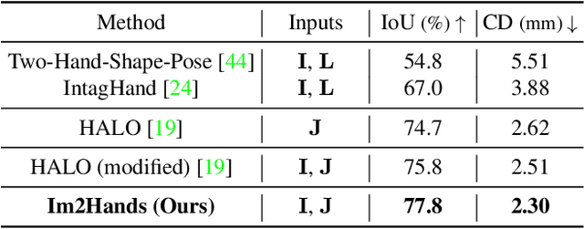 Figure 1 for Im2Hands: Learning Attentive Implicit Representation of Interacting Two-Hand Shapes