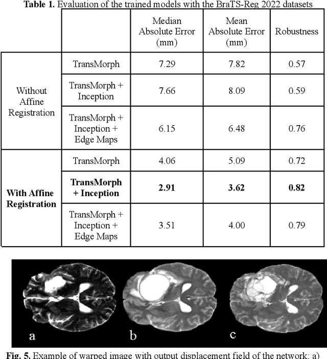 Figure 2 for 3D Inception-Based TransMorph: Pre- and Post-operative Multi-contrast MRI Registration in Brain Tumors