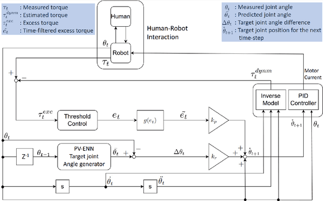 Figure 2 for Human-Robot Kinaesthetic Interaction Based on Free Energy Principle