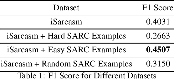 Figure 1 for Finetuning for Sarcasm Detection with a Pruned Dataset