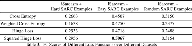 Figure 2 for Finetuning for Sarcasm Detection with a Pruned Dataset