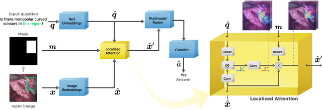 Figure 3 for Localized Questions in Medical Visual Question Answering