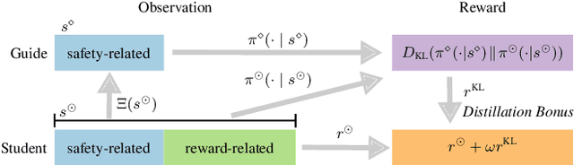 Figure 4 for Reinforcement Learning by Guided Safe Exploration