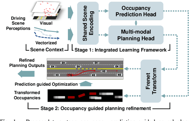 Figure 1 for Occupancy Prediction-Guided Neural Planner for Autonomous Driving