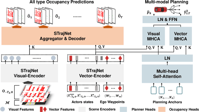 Figure 2 for Occupancy Prediction-Guided Neural Planner for Autonomous Driving