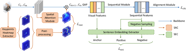 Figure 3 for Improving Continuous Sign Language Recognition with Consistency Constraints and Signer Removal