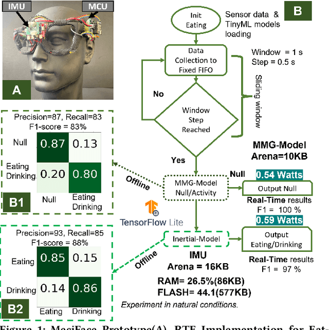 Figure 1 for MeciFace: Mechanomyography and Inertial Fusion based Glasses for Edge Real-Time Recognition of Facial and Eating Activities