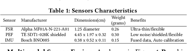 Figure 2 for MeciFace: Mechanomyography and Inertial Fusion based Glasses for Edge Real-Time Recognition of Facial and Eating Activities