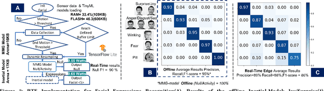 Figure 3 for MeciFace: Mechanomyography and Inertial Fusion based Glasses for Edge Real-Time Recognition of Facial and Eating Activities