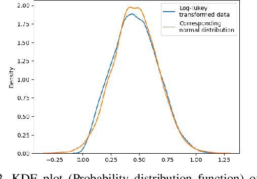 Figure 3 for Logarithm-transform aided Gaussian Sampling for Few-Shot Learning