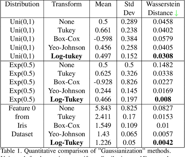 Figure 2 for Logarithm-transform aided Gaussian Sampling for Few-Shot Learning