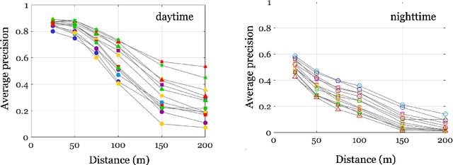 Figure 4 for Using simulation to quantify the performance of automotive perception systems