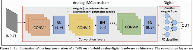 Figure 2 for Examining the Role and Limits of Batchnorm Optimization to Mitigate Diverse Hardware-noise in In-memory Computing