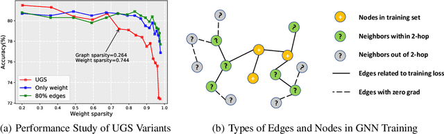 Figure 1 for Rethinking Graph Lottery Tickets: Graph Sparsity Matters