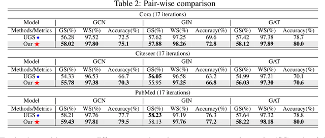 Figure 4 for Rethinking Graph Lottery Tickets: Graph Sparsity Matters