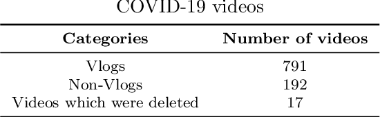 Figure 1 for Leveraging Natural Language Processing For Public Health Screening On YouTube: A COVID-19 Case Study