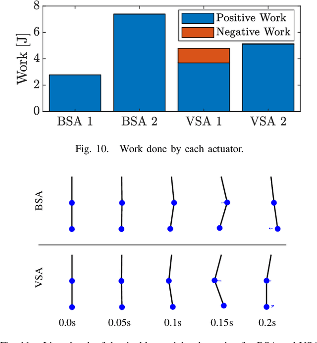 Figure 2 for BSA -- Bi-Stiffness Actuation for optimally exploiting intrinsic compliance and inertial coupling effects in elastic joint robots